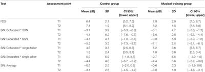 Investigating the Effect of One Year of Learning to Play a Musical Instrument on Speech-in-Noise Perception and Phonological Short-Term Memory in 5-to-7-Year-Old Children